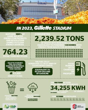 Image post by @gillettestadium on Instagram