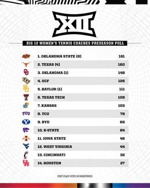 Image post by @big12conference on Instagram