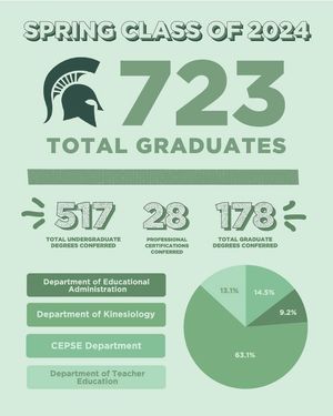 Image post by @msucollegeofed on Instagram
