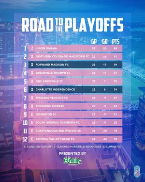 Image post by @forwardmadisonfc on Instagram
