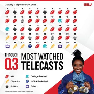 Image post by @sportsbusinessjournal on Instagram