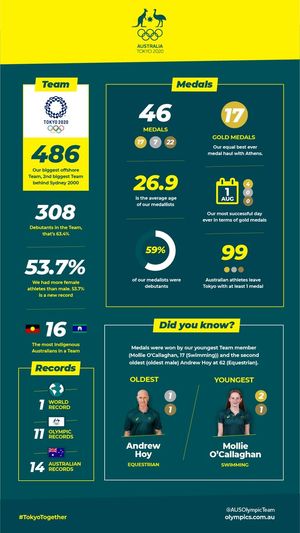 Image post by @AUSOlympicTeam on Twitter