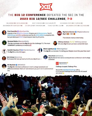 Image post by @big12conference on Instagram