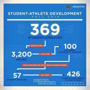 Image post by @floridagators on Instagram