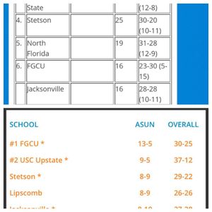 Image post by @fgcusoftball on Instagram