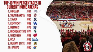 Image post by @SDCoyotesMBB on Twitter