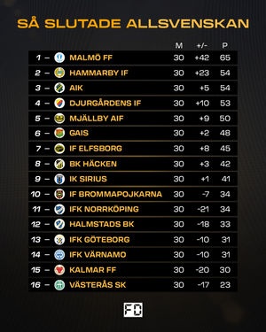 Image post by @fotbolldirekt on Instagram