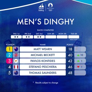 Image post by @worldsailingofficial on Instagram