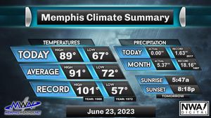 Image post by @memphisweather1 on Twitter