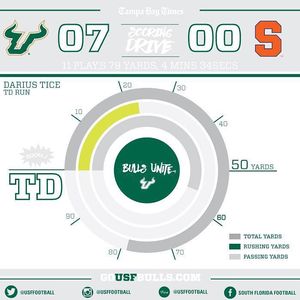 Image post by @usfathletics on Instagram