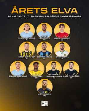 Image post by @fotbolldirekt on Instagram