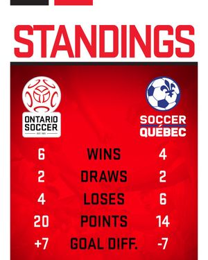Image post by @ontario_soccer on Instagram