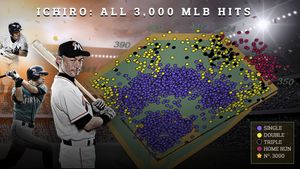 Image post by @MLBStats on Twitter