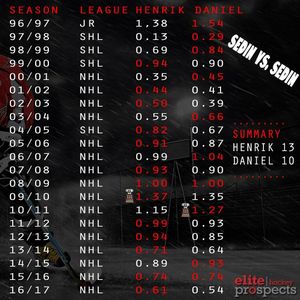 Image post by @eliteprospectshockey on Instagram