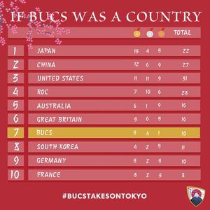 Image post by @bucssport on Instagram