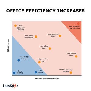 Image post by @hubspot on Instagram