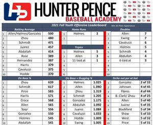 Image post by @hunterpencebaseball on Instagram