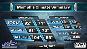Image post by @memphisweather1 on Twitter