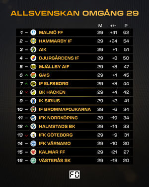 Image post by @fotbolldirekt on Instagram