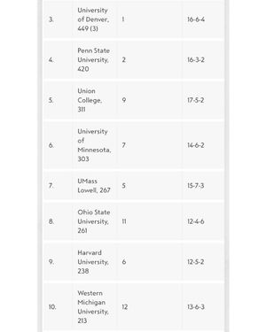 Image post by @wmu_hockey on Instagram