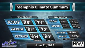 Image post by @memphisweather1 on Twitter