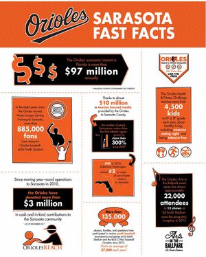 Image post by @orioles on Instagram