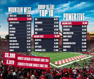 Image post by @fresnostateathletics on Instagram