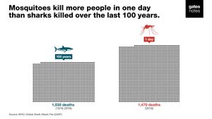Image post by @BillGates on Twitter