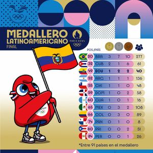 Image post by @ECUADORolimpico on Twitter