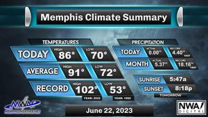 Image post by @memphisweather1 on Twitter