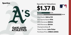 Image post by @Sportico on Twitter