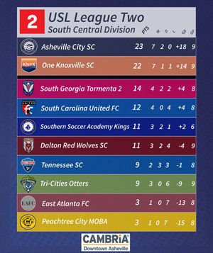 Image post by @ashevillecitysc on Instagram