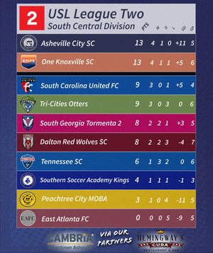 Image post by @ashevillecitysc on Instagram