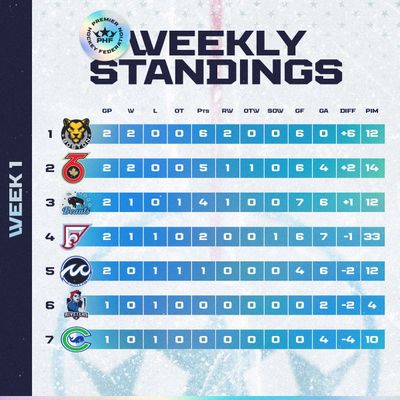 Image post by @PHF on Twitter