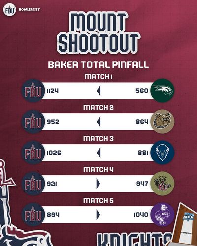 Image post by @FDUKnightsBowl on Twitter